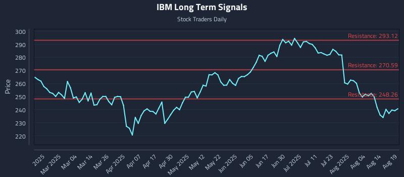 IBM Long Term Analysis for August 19 2025