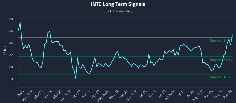 INTC Long Term Analysis for August 19 2025
