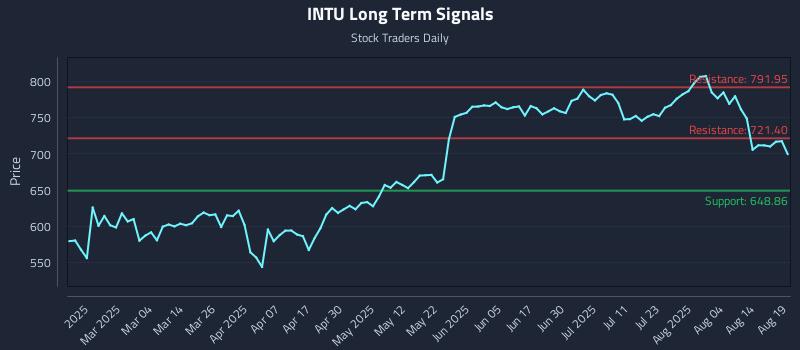 INTU Long Term Analysis for August 19 2025 INTU Long Term Analysis for August 19 2025