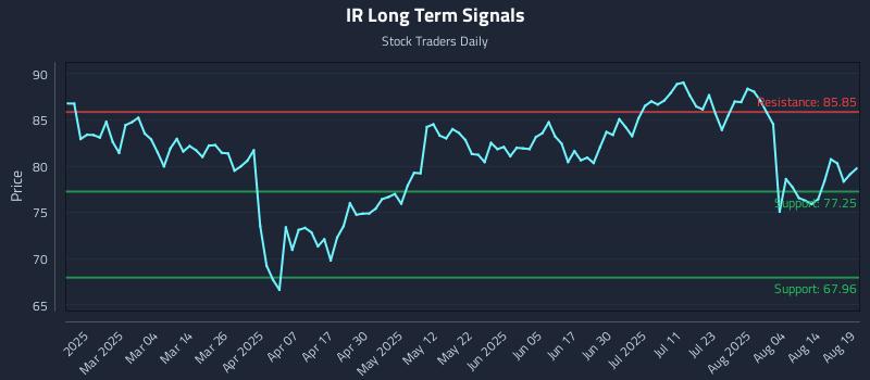 IR Long Term Analysis for August 19 2025 IR Long Term Analysis for August 19 2025