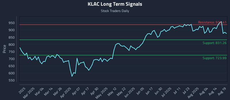 KLAC Long Term Analysis for August 19 2025
