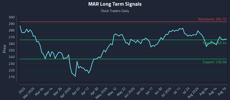 MAR Long Term Analysis for August 19 2025 MAR Long Term Analysis for August 19 2025