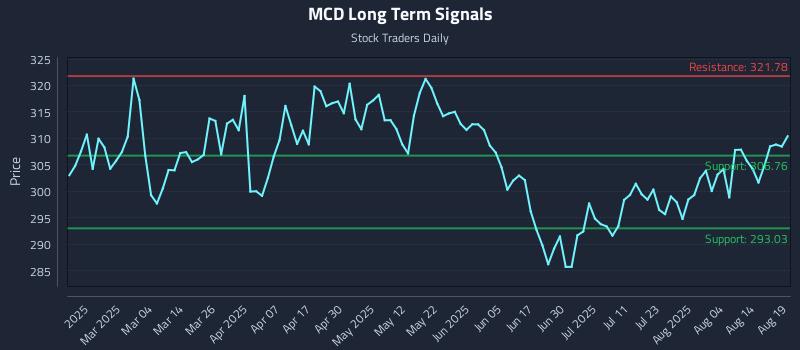 MCD Long Term Analysis for August 19 2025 MCD Long Term Analysis for August 19 2025