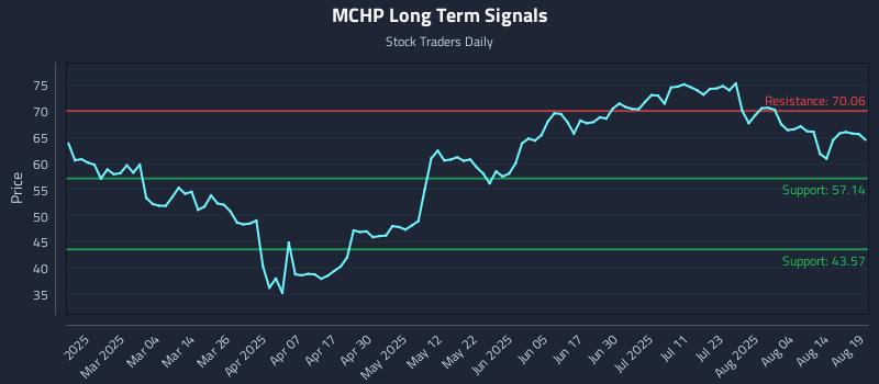 MCHP Long Term Analysis for August 19 2025 MCHP Long Term Analysis for August 19 2025