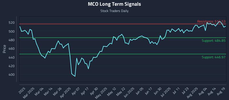 MCO Long Term Analysis for August 19 2025 MCO Long Term Analysis for August 19 2025