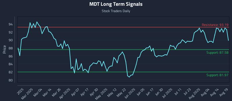 MDT Long Term Analysis for August 19 2025