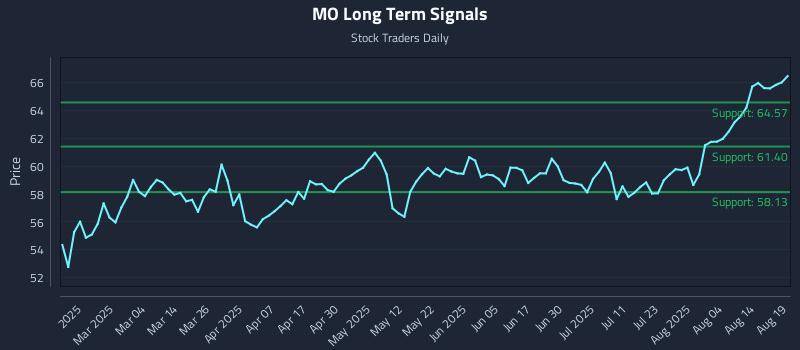 MO Long Term Analysis for August 19 2025