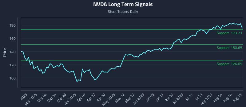 NVDA Long Term Analysis for August 19 2025