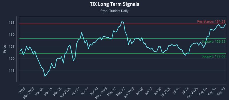 TJX Long Term Analysis for August 19 2025 TJX Long Term Analysis for August 19 2025