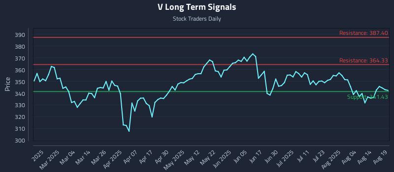 V Long Term Analysis for August 19 2025
