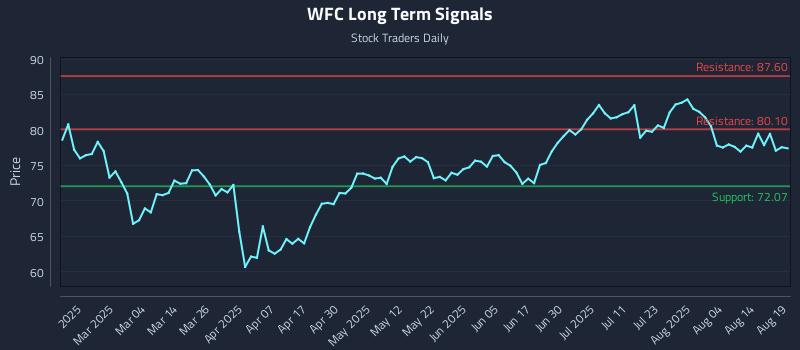 WFC Long Term Analysis for August 19 2025