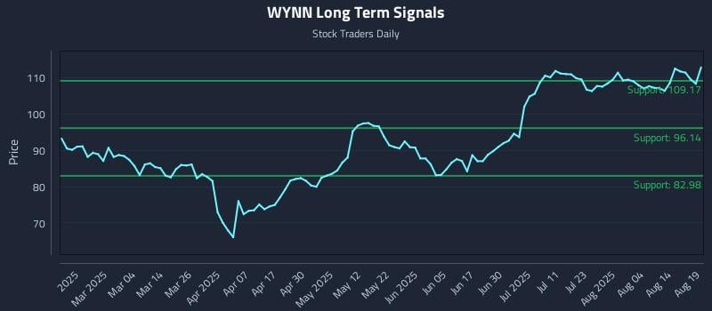 WYNN Long Term Analysis for August 19 2025 WYNN Long Term Analysis for August 19 2025