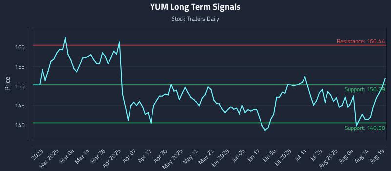 YUM Long Term Analysis for August 19 2025