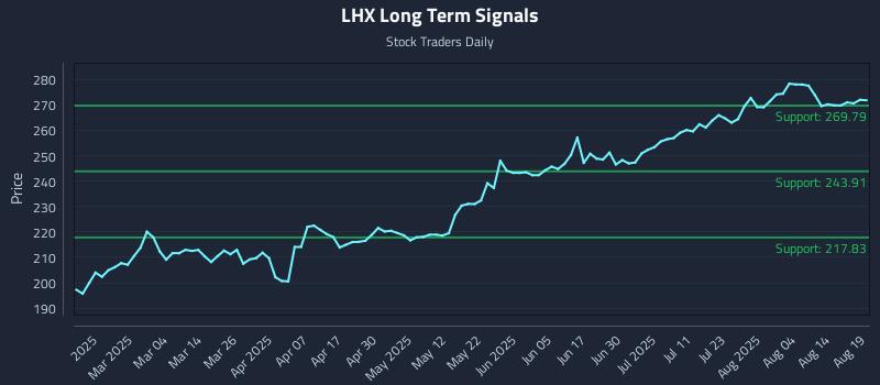 LHX Long Term Analysis for August 19 2025 LHX Long Term Analysis for August 19 2025