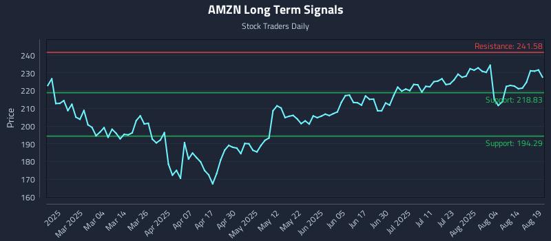 AMZN Long Term Analysis for August 19 2025