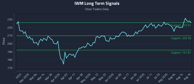 IWM Long Term Analysis for August 19 2025 IWM Long Term Analysis for August 19 2025