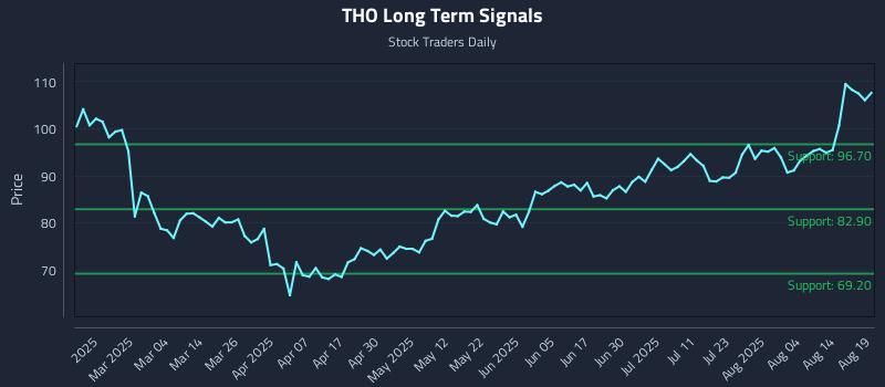 THO Long Term Analysis for August 19 2025