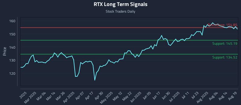 RTX Long Term Analysis for August 19 2025