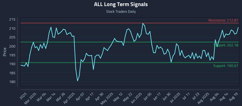 ALL Long Term Analysis for August 19 2025
