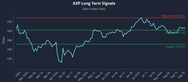 AXP Long Term Analysis for August 19 2025