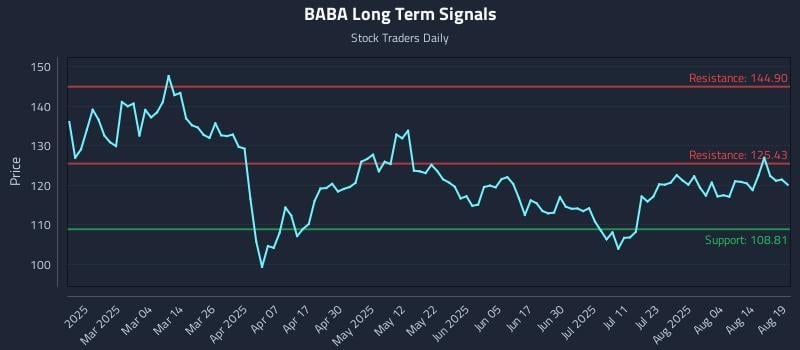 BABA Long Term Analysis for August 19 2025