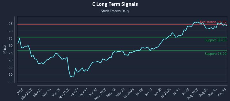 C Long Term Analysis for August 19 2025
