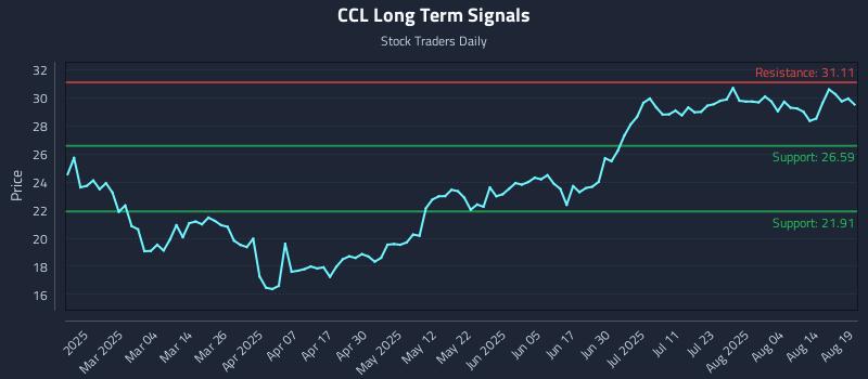 CCL Long Term Analysis for August 19 2025