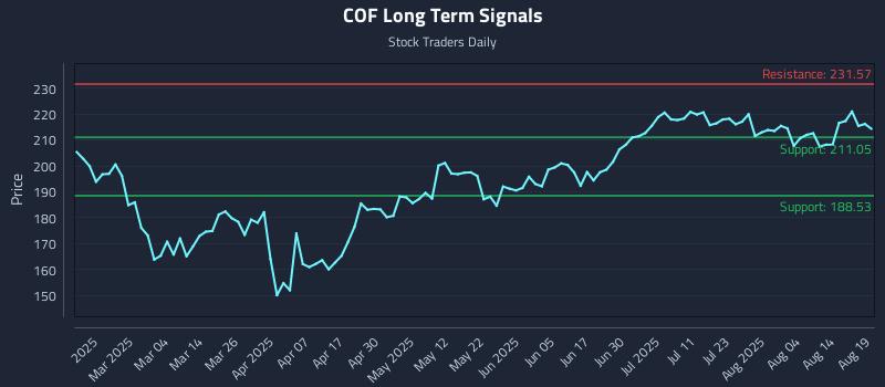 COF Long Term Analysis for August 19 2025 COF Long Term Analysis for August 19 2025