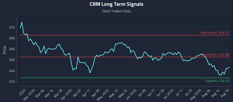 CRM Long Term Analysis for August 19 2025 CRM Long Term Analysis for August 19 2025