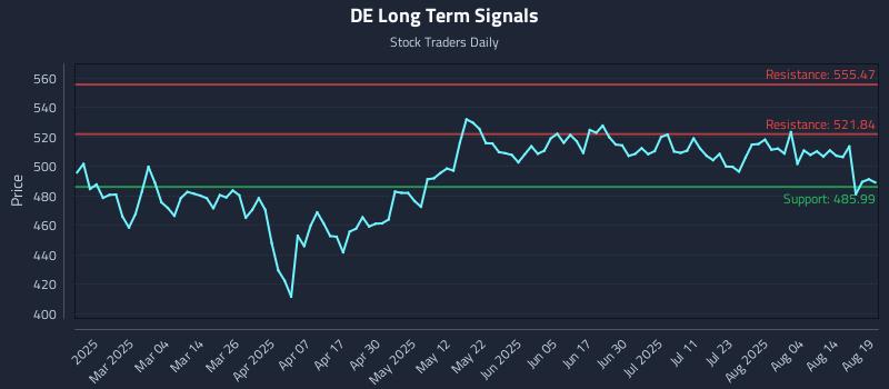 DE Long Term Analysis for August 19 2025
