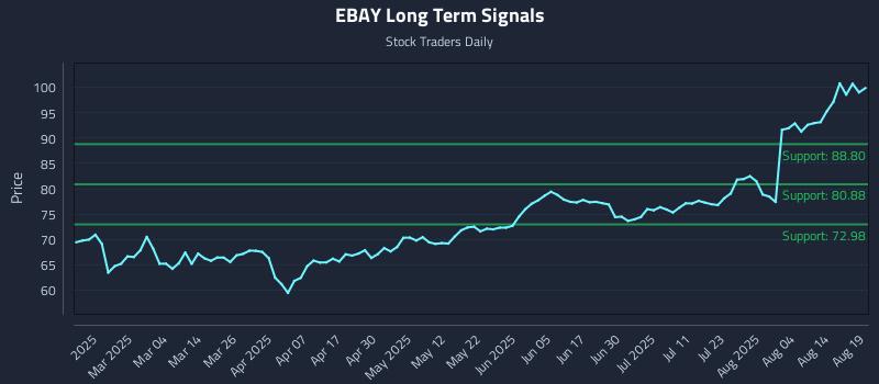 EBAY Long Term Analysis for August 19 2025