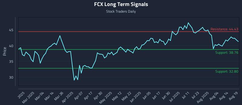 FCX Long Term Analysis for August 19 2025