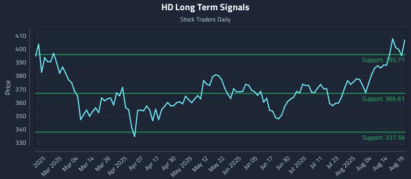 HD Long Term Analysis for August 19 2025 HD Long Term Analysis for August 19 2025