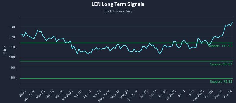 LEN Long Term Analysis for August 19 2025 LEN Long Term Analysis for August 19 2025