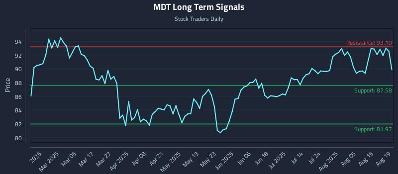 MDT Long Term Analysis for August 20 2025