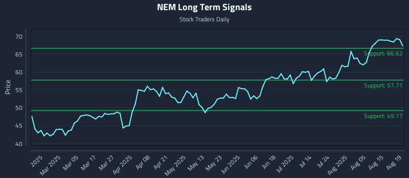 NEM Long Term Analysis for August 20 2025 NEM Long Term Analysis for August 20 2025