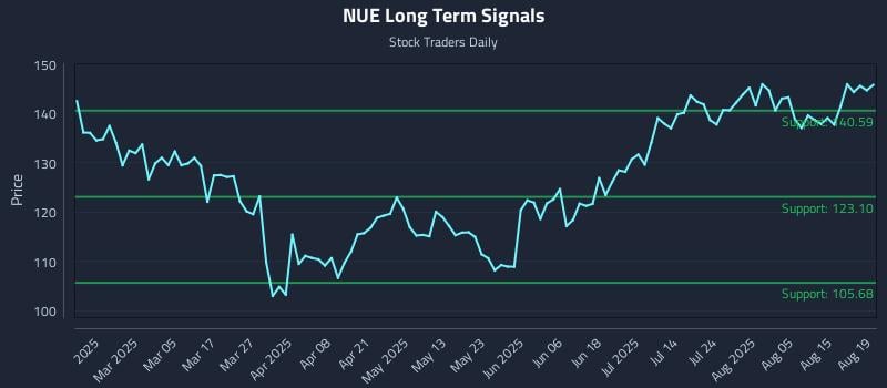 NUE Long Term Analysis for August 20 2025 NUE Long Term Analysis for August 20 2025