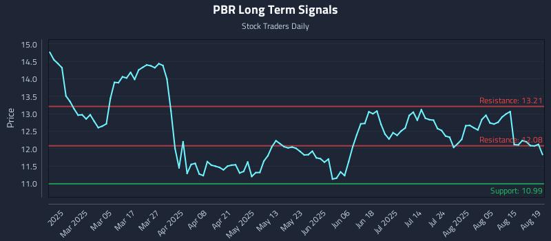PBR Long Term Analysis for August 20 2025