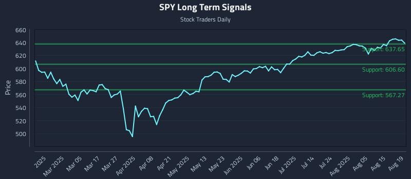 SPY Long Term Analysis for August 20 2025 SPY Long Term Analysis for August 20 2025