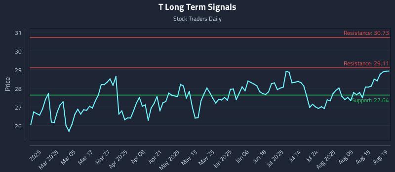 T Long Term Analysis for August 20 2025