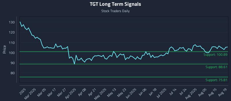 TGT Long Term Analysis for August 20 2025 TGT Long Term Analysis for August 20 2025