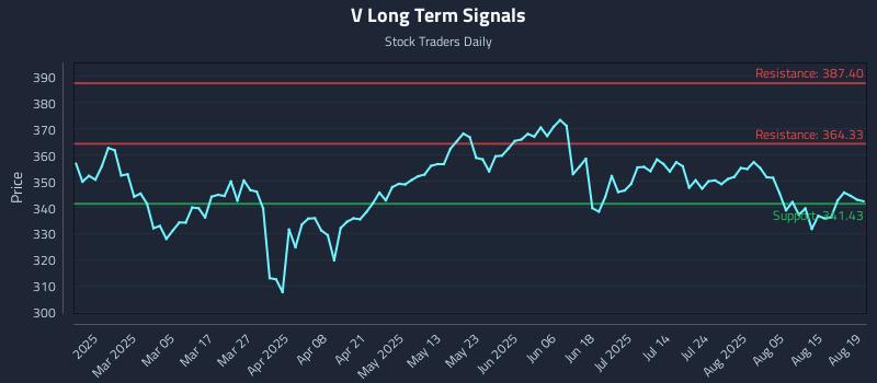 V Long Term Analysis for August 20 2025