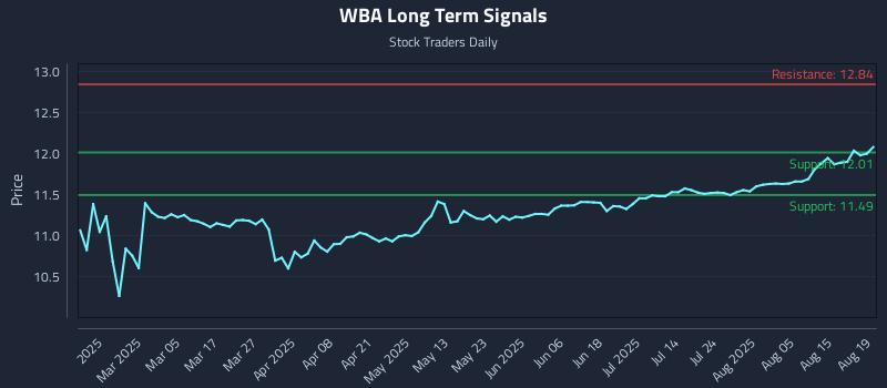 WBA Long Term Analysis for August 20 2025 WBA Long Term Analysis for August 20 2025