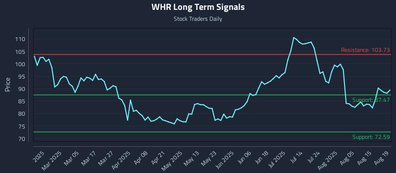 WHR Long Term Analysis for August 20 2025 WHR Long Term Analysis for August 20 2025