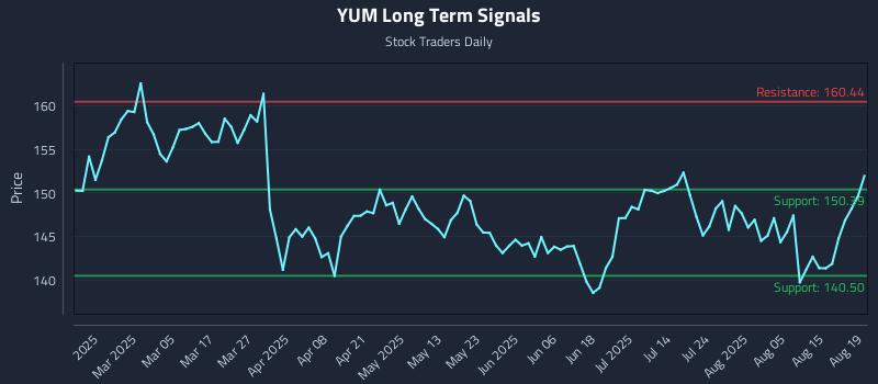 YUM Long Term Analysis for August 20 2025 YUM Long Term Analysis for August 20 2025