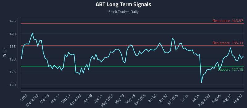 ABT Long Term Analysis for August 20 2025 ABT Long Term Analysis for August 20 2025