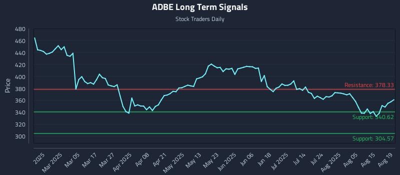 ADBE Long Term Analysis for August 20 2025 ADBE Long Term Analysis for August 20 2025