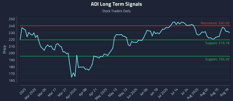 ADI Long Term Analysis for August 20 2025 ADI Long Term Analysis for August 20 2025