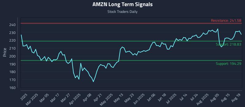 AMZN Long Term Analysis for August 20 2025 AMZN Long Term Analysis for August 20 2025