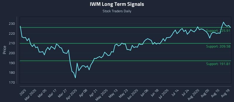 IWM Long Term Analysis for August 20 2025 IWM Long Term Analysis for August 20 2025